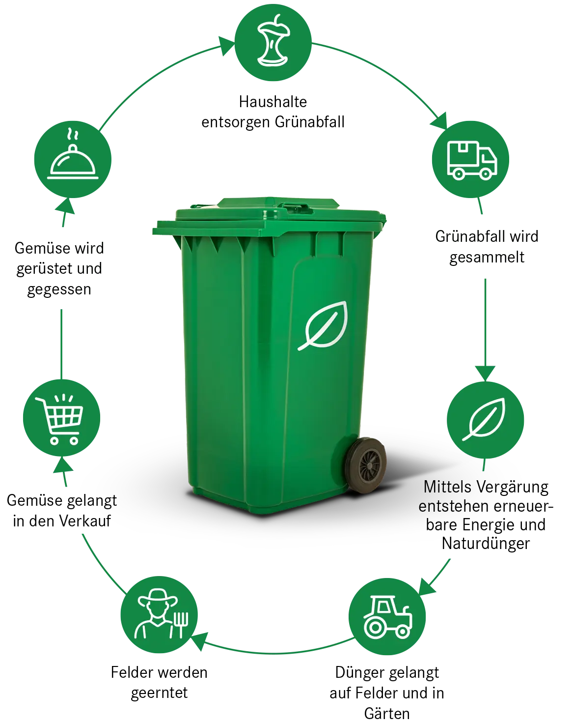 Grüngut & Grünabfall Kreislauf